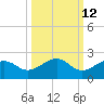 North tide chart for Thursday, October 12, 2023