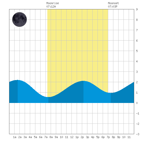 North tide chart for Saturday, October 14, 2023