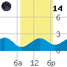 North tide chart for Saturday, October 14, 2023