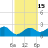 North tide chart for Sunday, October 15, 2023