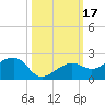 North tide chart for Tuesday, October 17, 2023