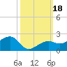 North tide chart for Wednesday, October 18, 2023