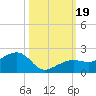 North tide chart for Thursday, October 19, 2023