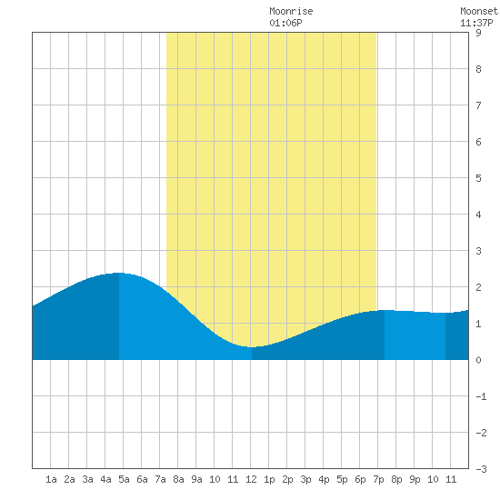 North tide chart for Friday, October 20, 2023