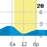 North tide chart for Friday, October 20, 2023