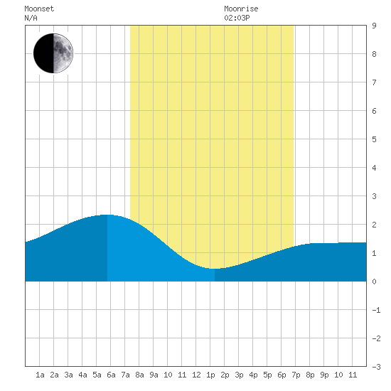 North tide chart for Saturday, October 21, 2023