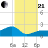 North tide chart for Saturday, October 21, 2023