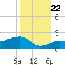 North tide chart for Sunday, October 22, 2023