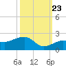 North tide chart for Monday, October 23, 2023