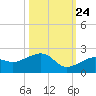 North tide chart for Tuesday, October 24, 2023