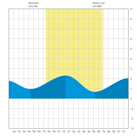 North tide chart for Wednesday, October 25, 2023