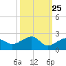 North tide chart for Wednesday, October 25, 2023