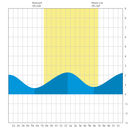 North tide chart for Thursday, October 26, 2023