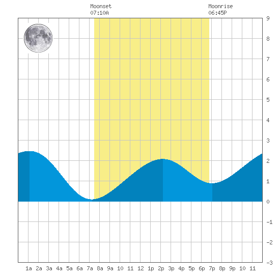 North tide chart for Saturday, October 28, 2023