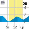 North tide chart for Saturday, October 28, 2023