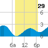 North tide chart for Sunday, October 29, 2023