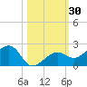 North tide chart for Monday, October 30, 2023