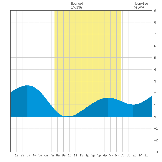 North tide chart for Tuesday, October 31, 2023