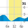 North tide chart for Tuesday, October 31, 2023