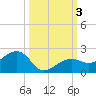 North tide chart for Tuesday, October 3, 2023