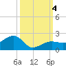 North tide chart for Wednesday, October 4, 2023