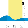 North tide chart for Thursday, October 5, 2023