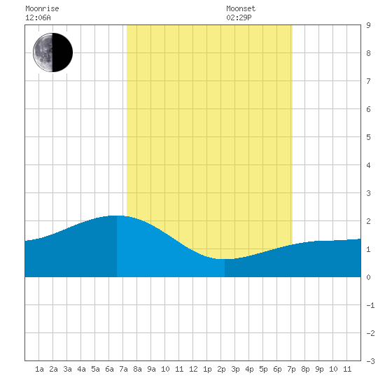 North tide chart for Friday, October 6, 2023