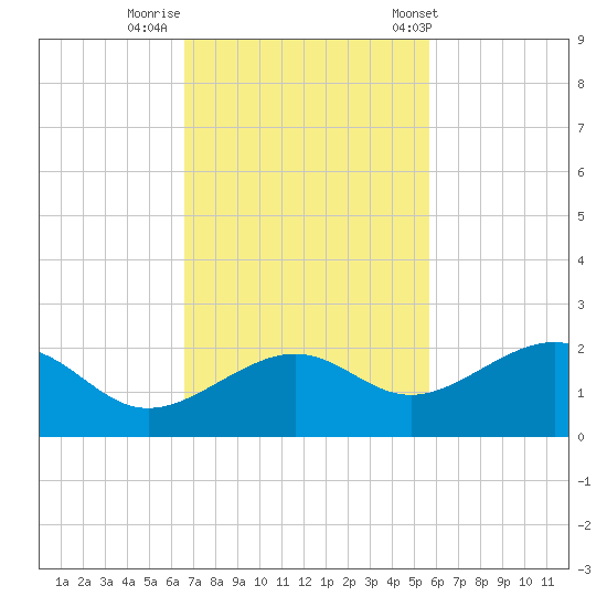North tide chart for Friday, November 10, 2023