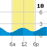 North tide chart for Friday, November 10, 2023