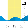 North tide chart for Sunday, November 12, 2023