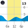 North tide chart for Monday, November 13, 2023