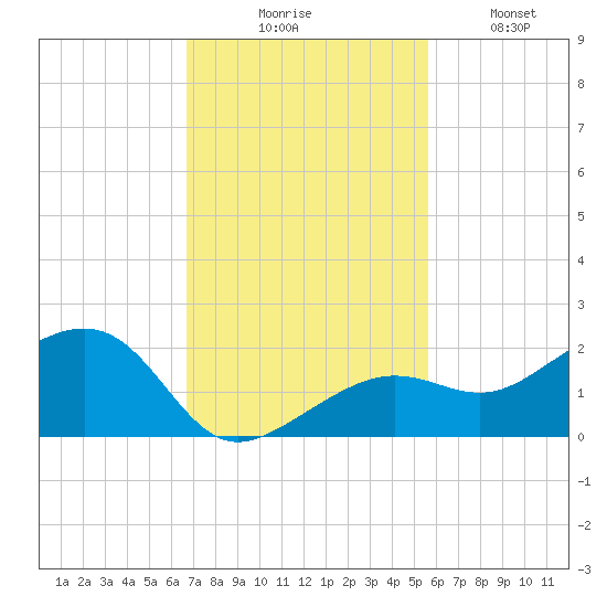 North tide chart for Thursday, November 16, 2023