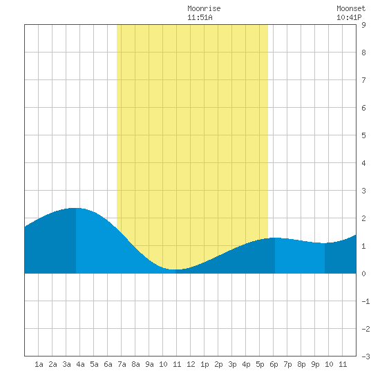 North tide chart for Saturday, November 18, 2023