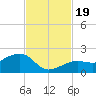 North tide chart for Sunday, November 19, 2023