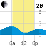 North tide chart for Monday, November 20, 2023