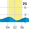 North tide chart for Tuesday, November 21, 2023