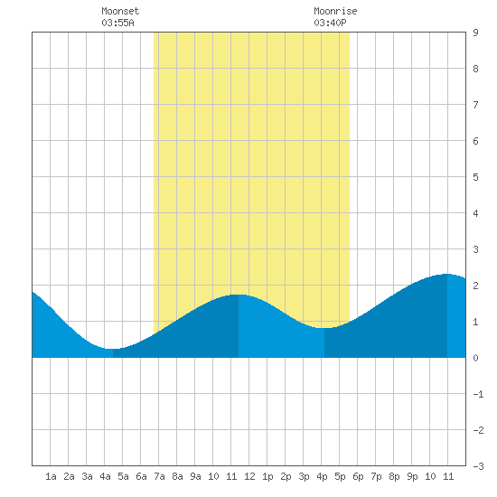 North tide chart for Friday, November 24, 2023