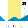 North tide chart for Saturday, November 25, 2023
