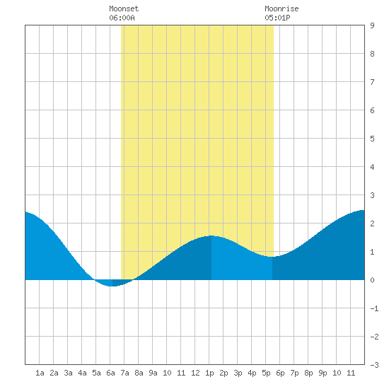 North tide chart for Sunday, November 26, 2023