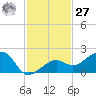 North tide chart for Monday, November 27, 2023