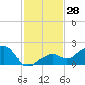 North tide chart for Tuesday, November 28, 2023