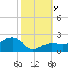 North tide chart for Thursday, November 2, 2023