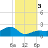 North tide chart for Friday, November 3, 2023