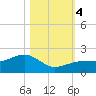 North tide chart for Saturday, November 4, 2023