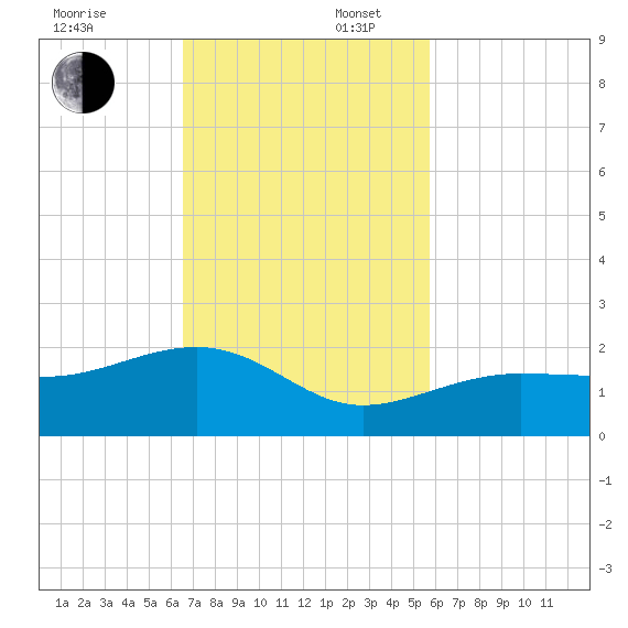 North tide chart for Sunday, November 5, 2023