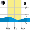 North tide chart for Sunday, November 5, 2023