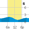 North tide chart for Monday, November 6, 2023