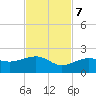 North tide chart for Tuesday, November 7, 2023