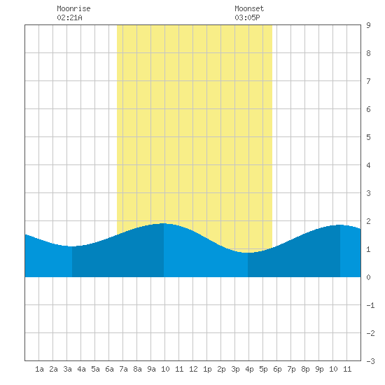 North tide chart for Wednesday, November 8, 2023