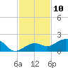 North tide chart for Sunday, December 10, 2023